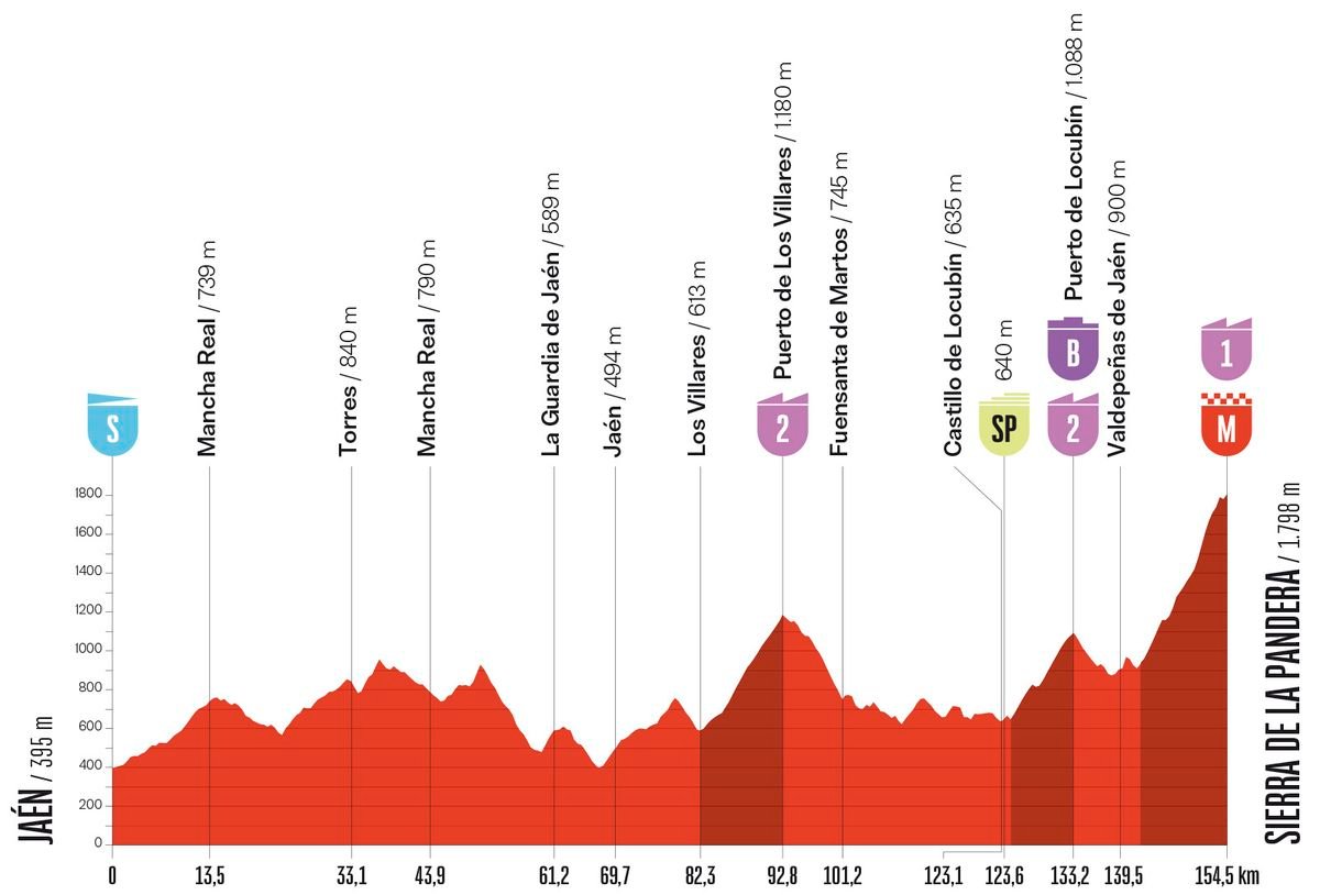 la-vuelta-2026-stage-15-preview-palma-del-rio-cordoba