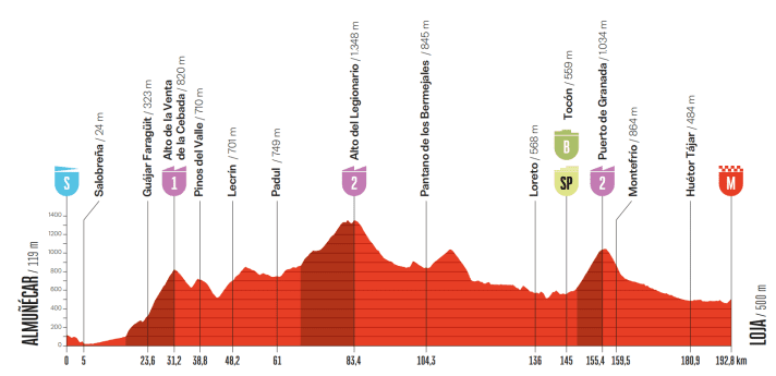 La Vuelta 2026 Stage 13 Route Profile Almuñécar to Loja