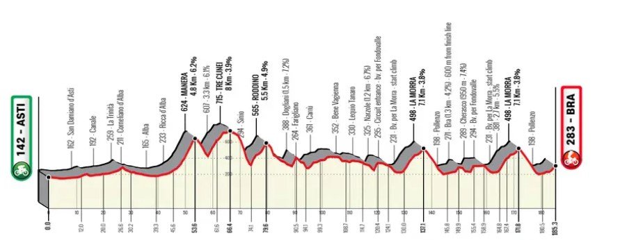 Asti to Bra spectator guide - Gran Piemonte 2026 route map and La Morra circuit